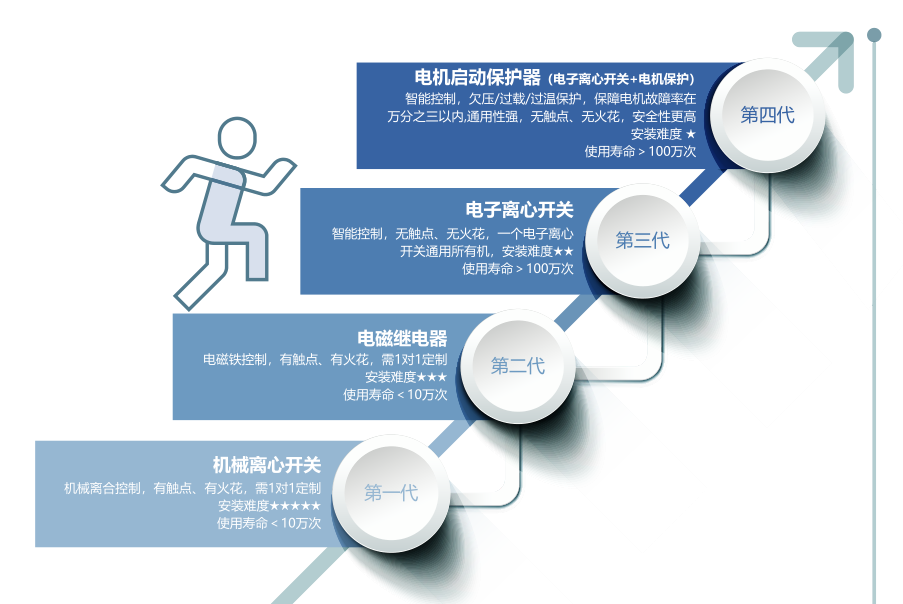 農(nóng)機(jī)選用電子離心開關(guān)會有什么好處？